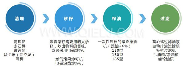 濃香菜籽油成套設(shè)備，企鵝糧油機(jī)械品質(zhì)出眾(圖3)