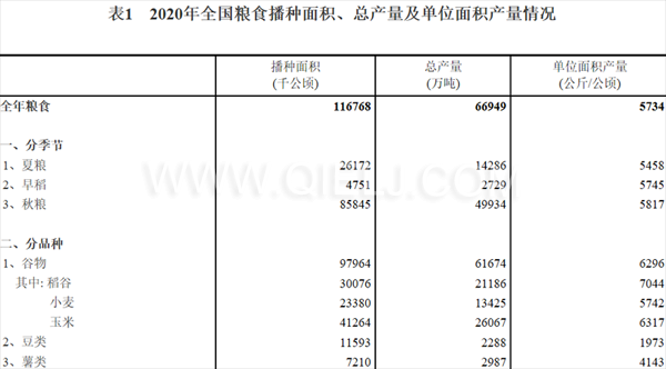 糧食生產(chǎn)再獲豐收，2020年全國糧食總產(chǎn)量為1339000000000斤！(圖1)