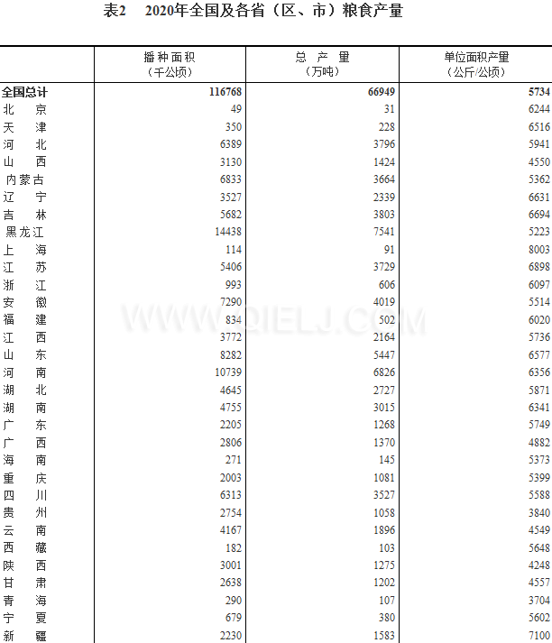 糧食生產(chǎn)再獲豐收，2020年全國糧食總產(chǎn)量為1339000000000斤！(圖2)